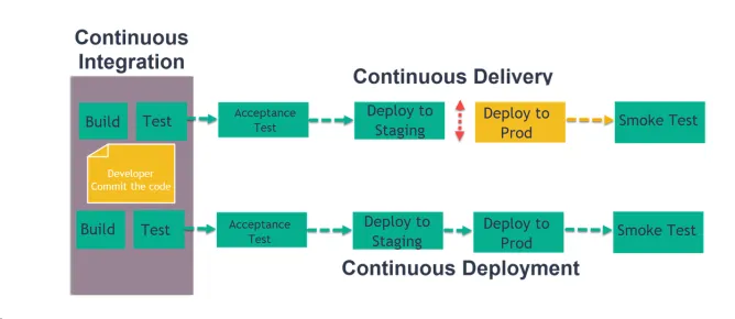 Salesforce Dev Ops Ci CD